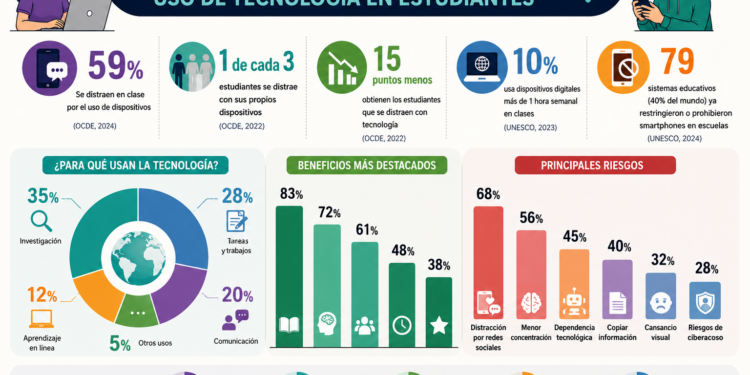 Tecnología y vida universitaria